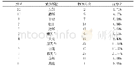 表2 调查对象中运动损伤部位