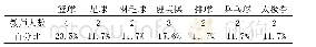 表4 学校教师专项统计表（N=17)