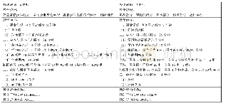 表1 同课异构《篮球高低运球》教学设计对比