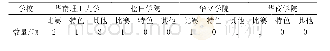 表2 四所高校开展年度足球比赛和特色月情况