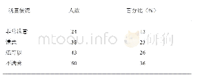 表3 参赛球员对我校学生执裁满意情况调查表（n=165)