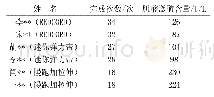 表1 第1周训练6名队员数据对比