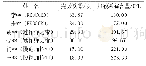 表4 每名队员3周的训练平均数据对比