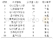 表1 冰雪产业领域研究机构前10位