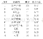 表2 冰雪产业研究关键词前10位