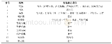 表1 中国各民族冰雪类传统体育项目一览表