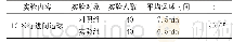 表1 0 试验后实验组和对照组10米行进间运球的时间比较