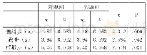 《表8 实验后步法在实验组与对照组中在对比分析》