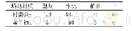 表8 体育场地设施的材质