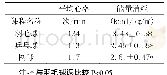 表3 三门体育课的平均心率和能量消耗情况