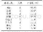 表1 牡一中体育教师专项比例