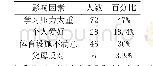 表2 影响学生参加体育活动原因表（N=152)