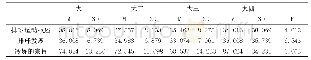 表4 不同年级大学理论知识的学习的差别