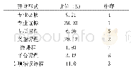 表2 学生对少数民族传统体育课程开设形式的需求