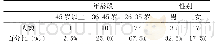 表1 教师的年龄、性别情况（N=40)