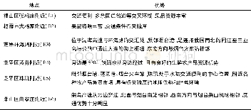 《表2 物流配送中心选址表》