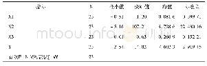 《表9 描述统计量：新三板企业成长性与企业价值研究》