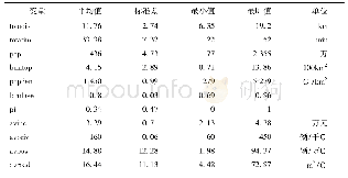 《表3 变量描述性统计：我国城市通勤出行的影响因素研究——基于50个大中城市的再检验》