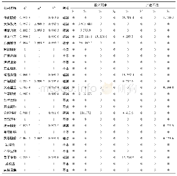 《表2 DEA模型计算结果》