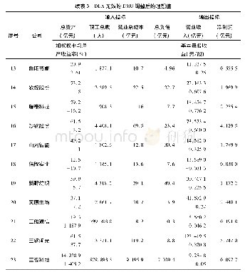 《表3 DEA无效的DMU调整后的理想值》