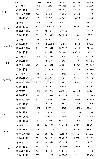 《表2 整体和分组样本描述性统计》