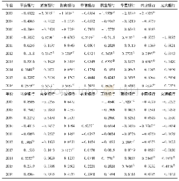 《表2 βL估计结果：上市商业银行流动性风险敞口异质性分析》