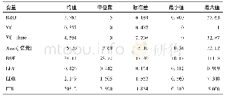 表3 高科技行业企业特征变量的描述性统计(样本数84)