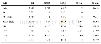 表4 传统行业企业特征变量的描述性统计(样本数195)