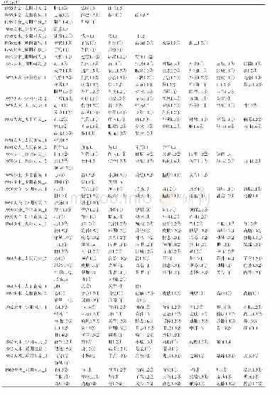 《表4 女性出生日期/运气禀赋-易患疾病 (群) 数据库》