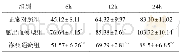 《表2 各组大鼠KCs中TNF-α含量的比较 (±s, n=8, pg/m L)》