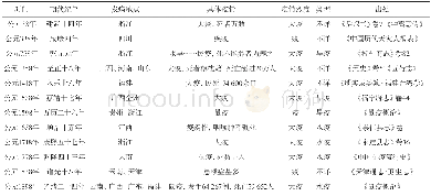 《表1 2 000多年来戊戌年的疫病情况一览表》