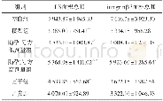 《表2 各组大鼠妊娠第8天子宫蜕膜组织LN、integrinβ3表达比较 (±s, n=10, μm2)》