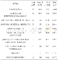 《表2 载文量及引文量前10名统计表》