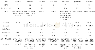 《表3 7种蜈蚣形态特征鉴别表》