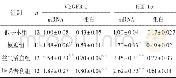 《表1 7d各组大鼠梗死边缘区心肌组织VEGFR-2、HIF-1αm RNA及蛋白表达 (±s)》