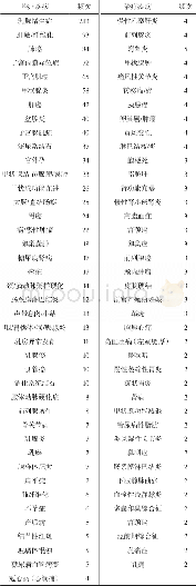 《表1 软坚散结法在临床各科的具体应用情况 (频次≥2篇)》