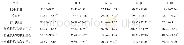 《表3 玉簪花提取物对慢性前列腺炎大鼠血清中IL-6、IL-8、TNF-α、IL-1β、IL-10含量的影响 (±s, n=10, pg/m L)》