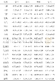《表1 0 老年男性体表定位△T (±s, n=162)》