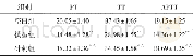 《表7 各组大鼠干预后凝血指标比较 (±s, n=10, s)》