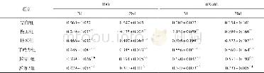 《表2 各组小鼠肺组织中IDO、OX40L蛋白表达量比较 (±s, n=10)》