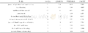 《表2 载文量前10位期刊统计表》