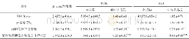 《表2 各组细胞PI3K、AKT蛋白表达比较 (±s, n=6)》