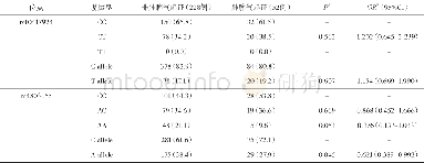 《表4 TGF-β1 SNPs与RA-ILD肺脾气虚证阳性组与阴性组之间的比较[例 (%) ]》