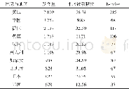 《表1 发文量前10名地域分布统计》