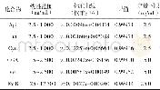 《表1 6种独一味成分在大鼠血浆中定量分析的标准曲线及线性范围 (n=3)》