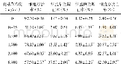 《表2 不同浓度夏枯草作用24h对TT细胞凋亡率的影响 (±s, n=3)》