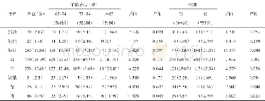《表1 不同性别及不同年龄层次的舌色分布情况[例 (%) ]》