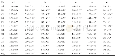 《表1 不同后下时间煎煮银翘散对蛋清致大鼠足跖△H的影响 (±s, n=10, mm)》