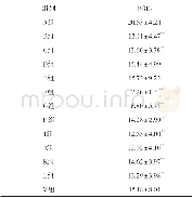 《表3 不同后下时间煎煮银翘散对蛋清致大鼠足肿胀PGE2的影响 (±s, n=10)》