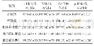 《表3 各组大鼠成纤维样滑膜细胞中ERK通路蛋白表达灰度值比较 (±s, n=10)》